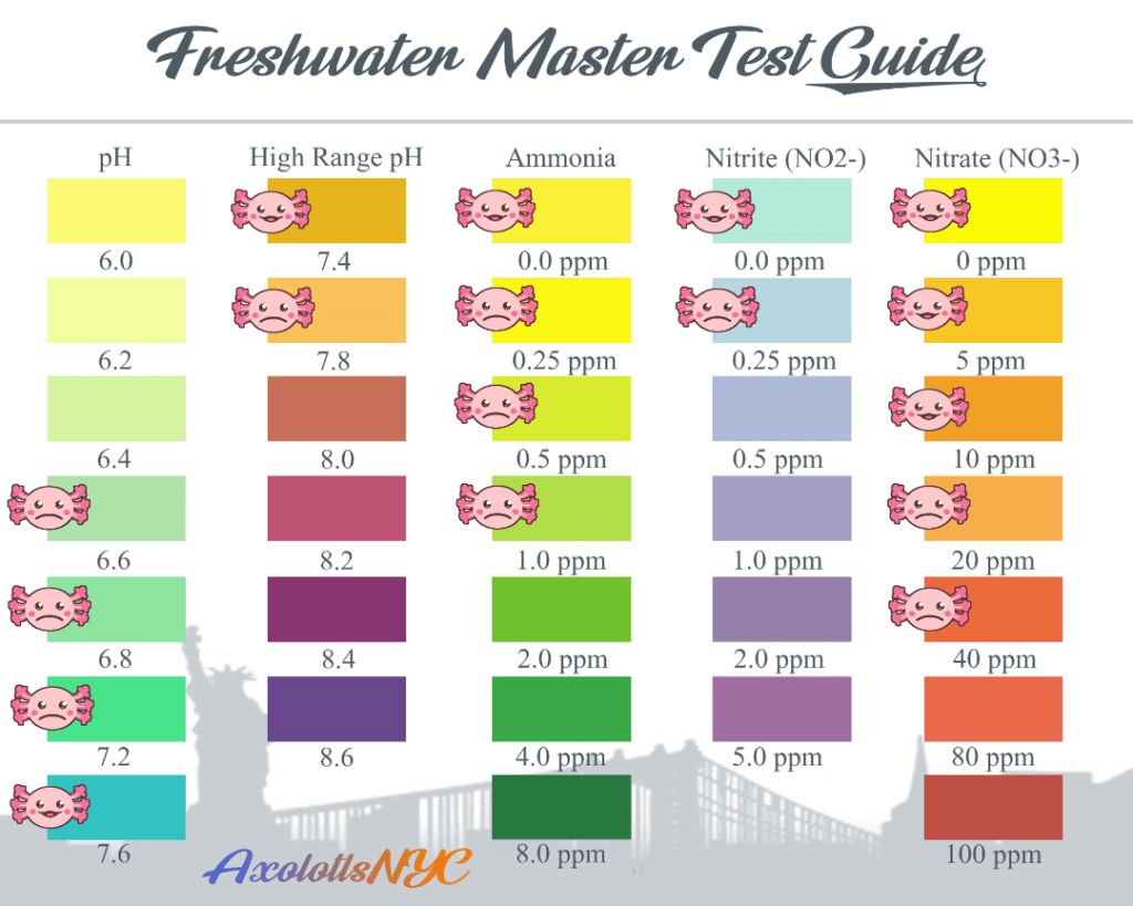 Freshwater master test guide. There are five columns, representing the colors that the test kits will show for pH readings, high pH readings, ammonia readings, nitrite (NO2-) readings, and nitrate (NO3-) readings.